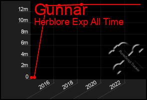 Total Graph of Gunnar