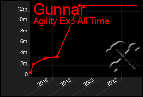 Total Graph of Gunnar
