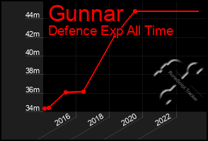 Total Graph of Gunnar