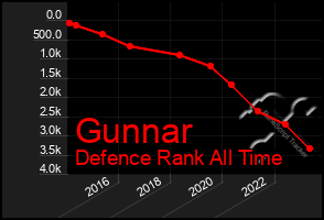 Total Graph of Gunnar