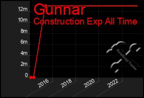 Total Graph of Gunnar