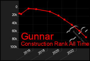Total Graph of Gunnar