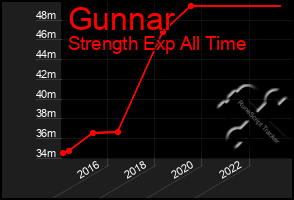 Total Graph of Gunnar