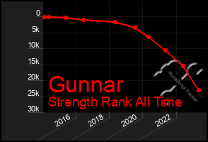 Total Graph of Gunnar
