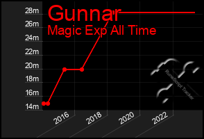Total Graph of Gunnar