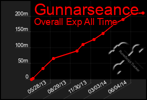 Total Graph of Gunnarseance