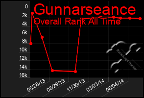 Total Graph of Gunnarseance