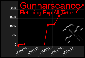 Total Graph of Gunnarseance