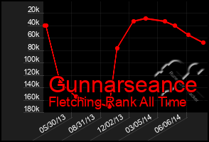 Total Graph of Gunnarseance