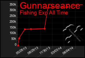 Total Graph of Gunnarseance