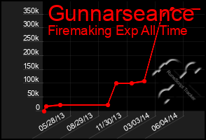 Total Graph of Gunnarseance