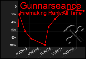 Total Graph of Gunnarseance