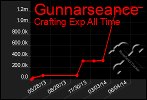 Total Graph of Gunnarseance