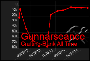 Total Graph of Gunnarseance