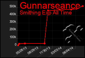 Total Graph of Gunnarseance