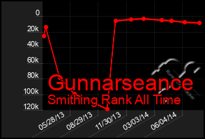 Total Graph of Gunnarseance