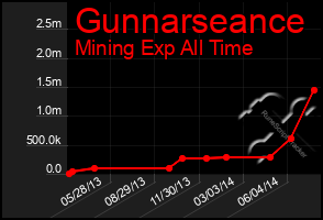 Total Graph of Gunnarseance
