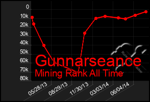 Total Graph of Gunnarseance