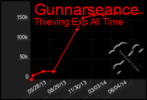 Total Graph of Gunnarseance