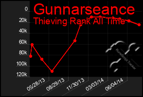 Total Graph of Gunnarseance