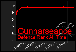 Total Graph of Gunnarseance