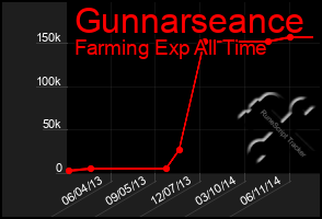 Total Graph of Gunnarseance