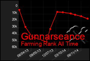 Total Graph of Gunnarseance