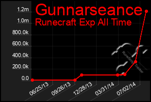 Total Graph of Gunnarseance