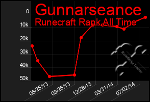 Total Graph of Gunnarseance