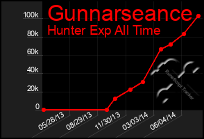 Total Graph of Gunnarseance
