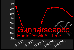 Total Graph of Gunnarseance