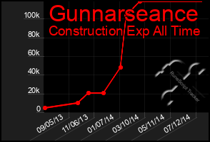 Total Graph of Gunnarseance