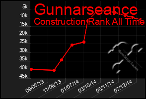 Total Graph of Gunnarseance