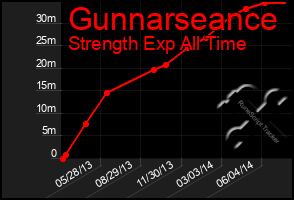 Total Graph of Gunnarseance