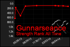 Total Graph of Gunnarseance