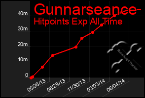 Total Graph of Gunnarseance