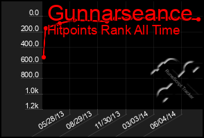 Total Graph of Gunnarseance