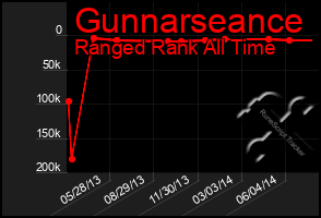 Total Graph of Gunnarseance