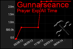 Total Graph of Gunnarseance