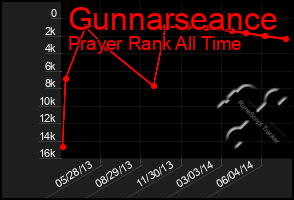 Total Graph of Gunnarseance