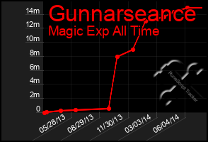 Total Graph of Gunnarseance