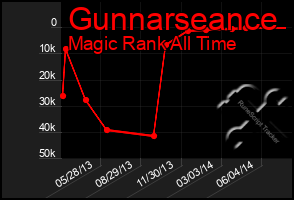 Total Graph of Gunnarseance