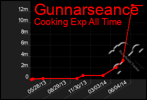 Total Graph of Gunnarseance