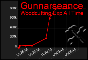 Total Graph of Gunnarseance