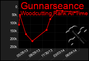 Total Graph of Gunnarseance