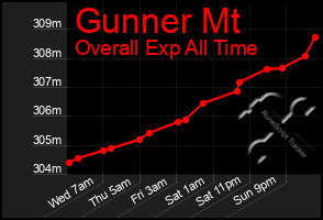 Total Graph of Gunner Mt