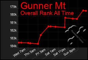 Total Graph of Gunner Mt