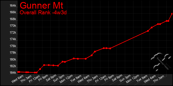 Last 31 Days Graph of Gunner Mt