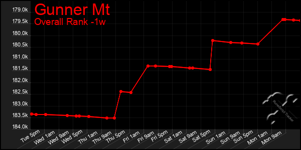 1 Week Graph of Gunner Mt