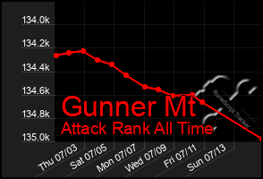 Total Graph of Gunner Mt